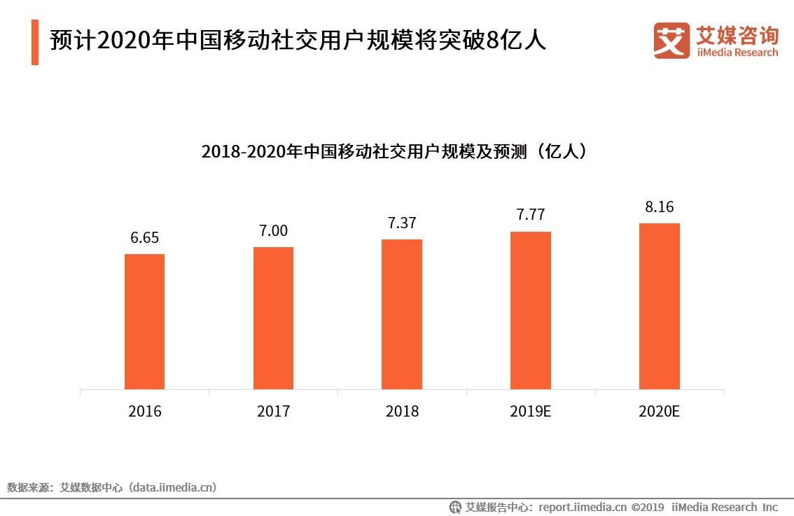 中國移動社交行業數據解析 2019年用戶規模將達7.77億，社交媒體如何重塑人際連接